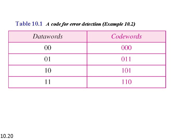 Table 10. 1 A code for error detection (Example 10. 2) 10. 20 