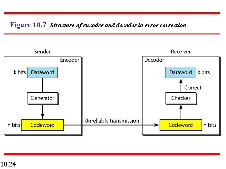 Figure 10. 7 Structure of encoder and decoder in error correction 10. 24 
