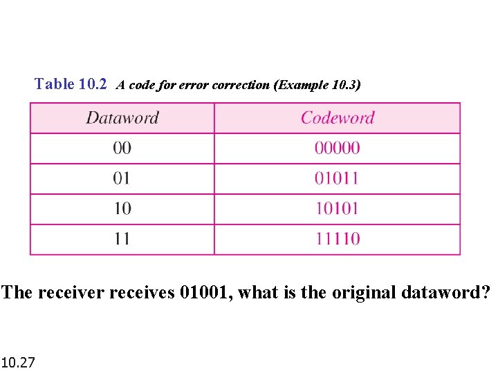 Table 10. 2 A code for error correction (Example 10. 3) The receiver receives