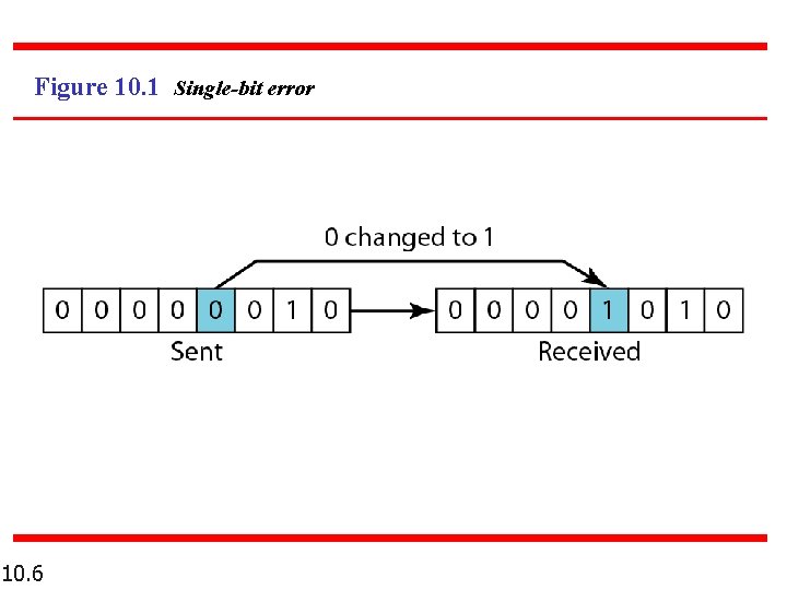 Figure 10. 1 Single-bit error 10. 6 