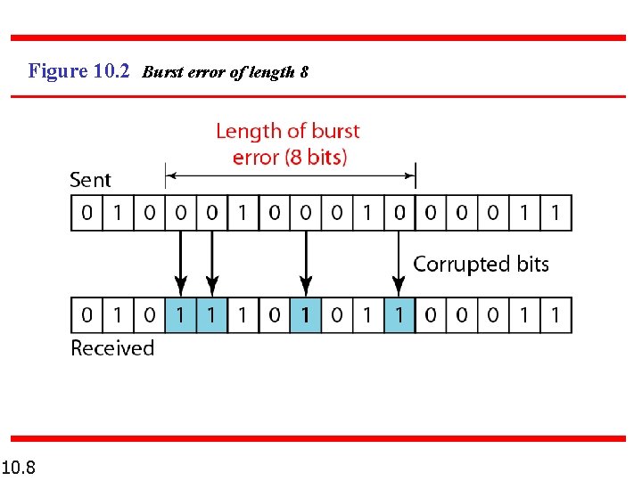 Figure 10. 2 Burst error of length 8 10. 8 
