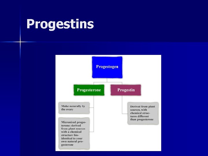 Progestins 