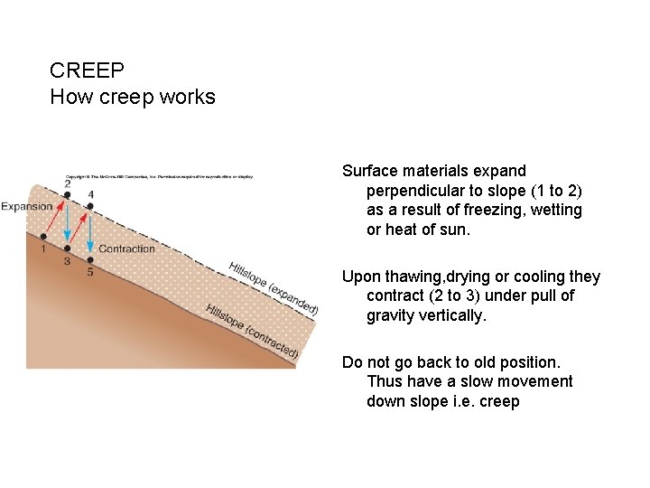 CREEP How creep works Surface materials expand perpendicular to slope (1 to 2) as
