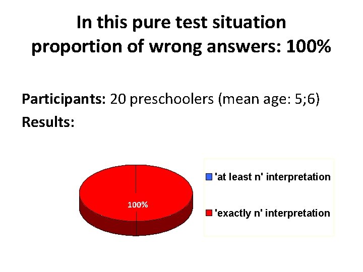 In this pure test situation proportion of wrong answers: 100% Participants: 20 preschoolers (mean