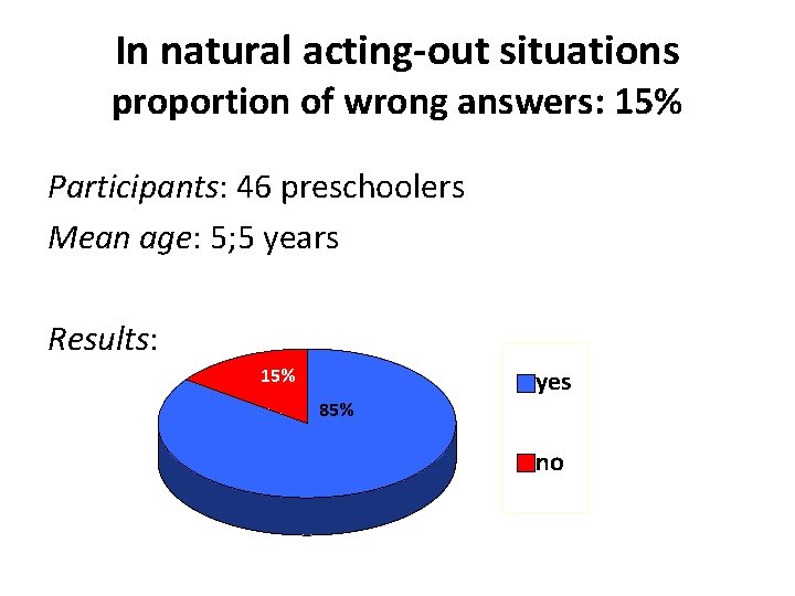 In natural acting-out situations proportion of wrong answers: 15% Participants: 46 preschoolers Mean age: