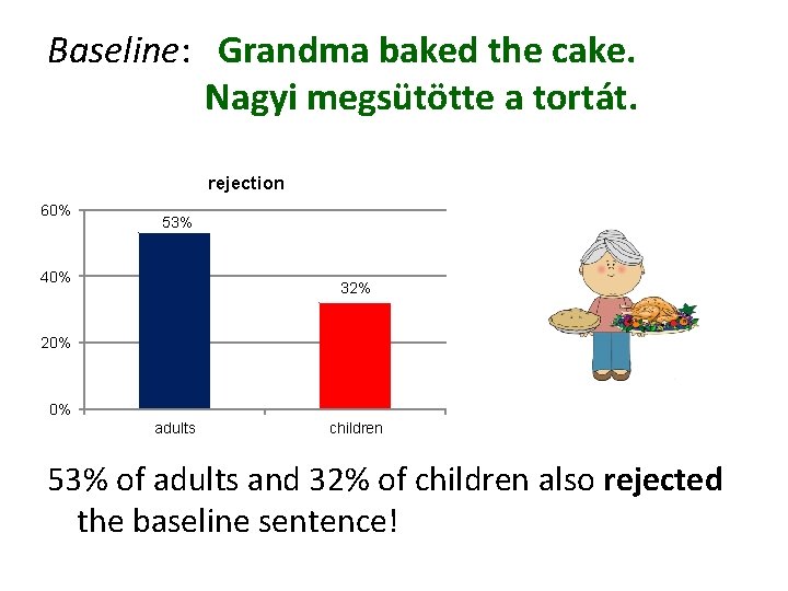 Baseline: Grandma baked the cake. Nagyi megsütötte a tortát. rejection 60% 53% 40% 32%