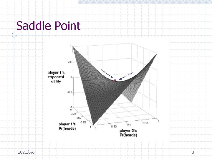 Saddle Point 2021/6/6 8 