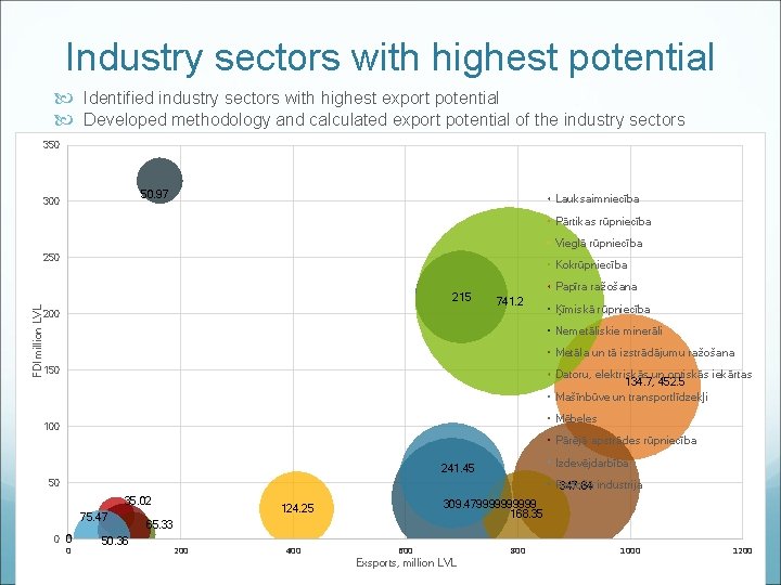 Industry sectors with highest potential Identified industry sectors with highest export potential Developed methodology