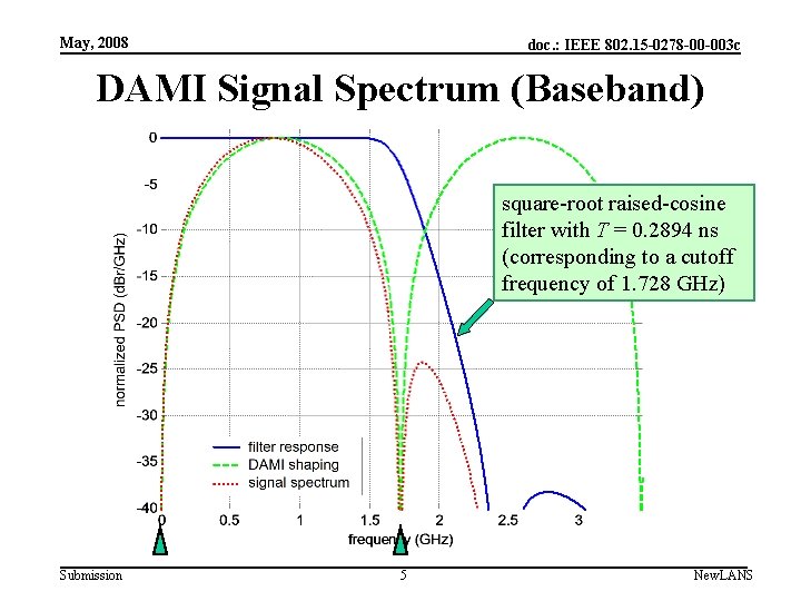 May, 2008 doc. : IEEE 802. 15 -0278 -00 -003 c DAMI Signal Spectrum