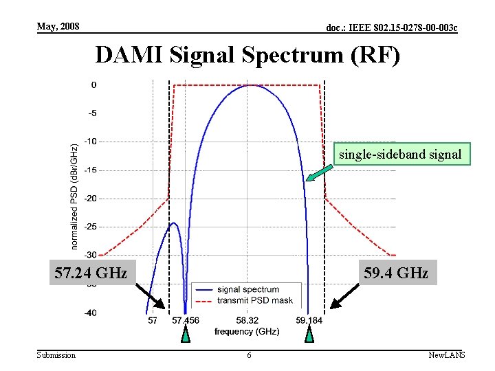 May, 2008 doc. : IEEE 802. 15 -0278 -00 -003 c DAMI Signal Spectrum