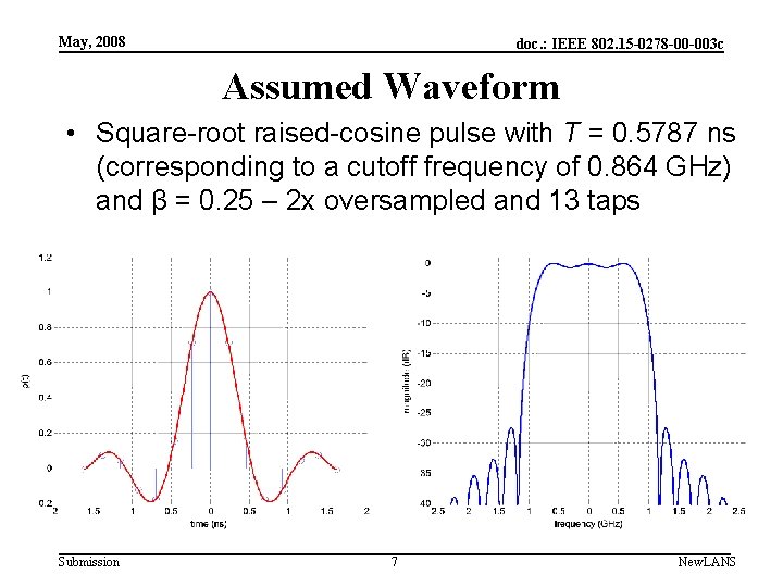 May, 2008 doc. : IEEE 802. 15 -0278 -00 -003 c Assumed Waveform •