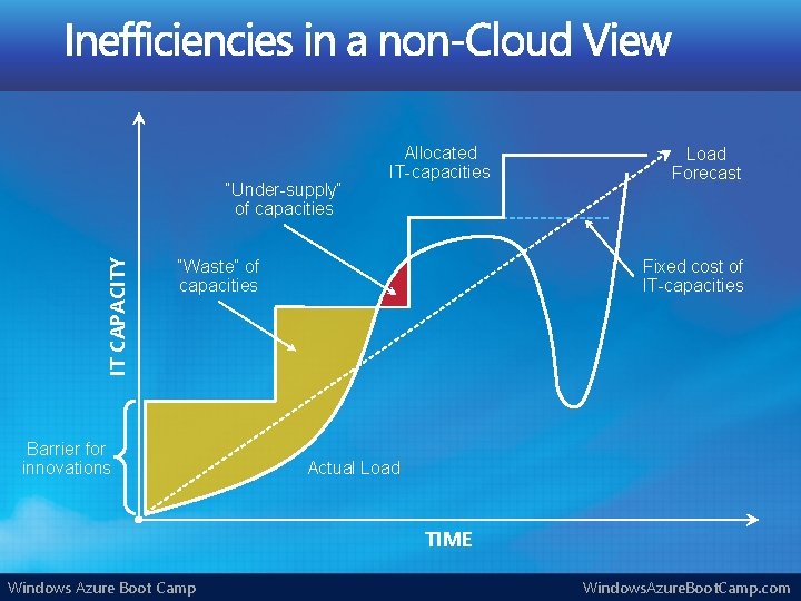 Intro to cloud computing and Azure Windows Azure