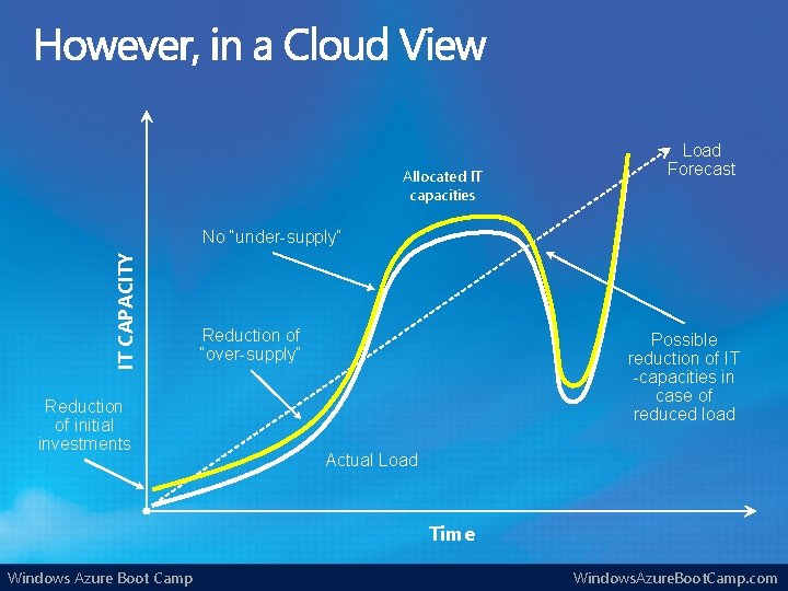 Intro to cloud computing and Azure Windows Azure