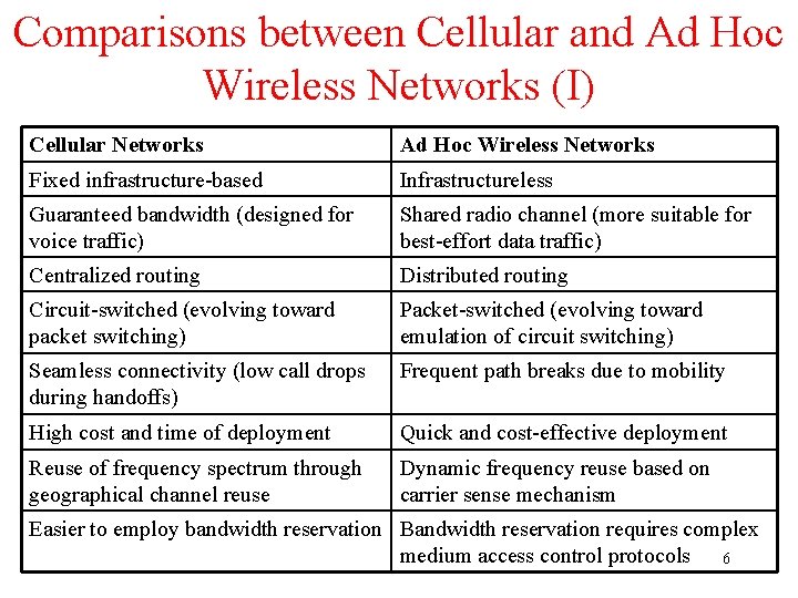 Comparisons between Cellular and Ad Hoc Wireless Networks (I) Cellular Networks Ad Hoc Wireless