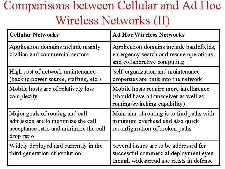 Comparisons between Cellular and Ad Hoc Wireless Networks (II) Cellular Networks Ad Hoc Wireless