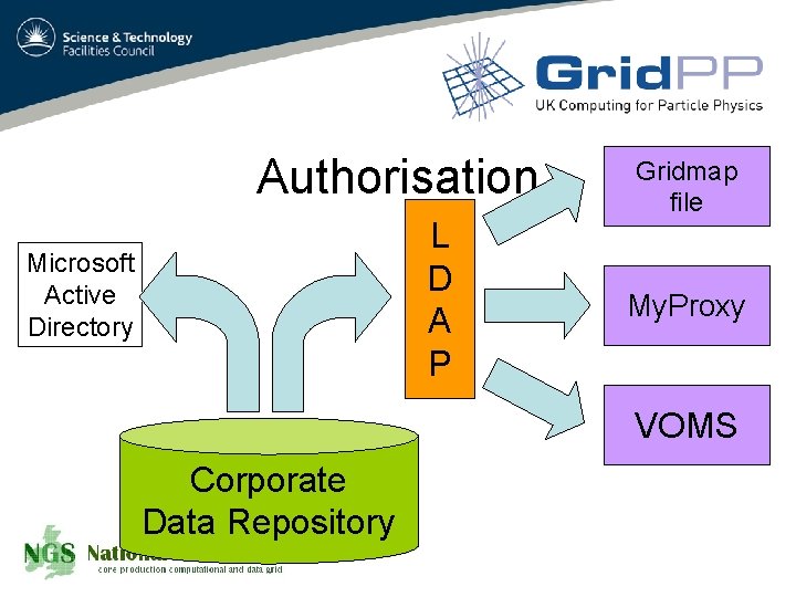 Authorisation L D A P Microsoft Active Directory Gridmap file My. Proxy VOMS Corporate