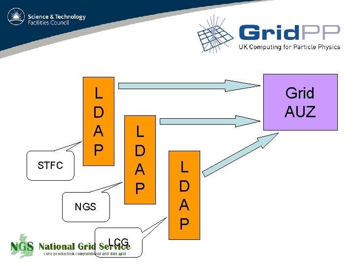 Grid AUZ L D A P STFC NGS LCG L D A P 