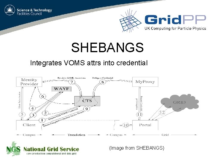 SHEBANGS Integrates VOMS attrs into credential (Image from SHEBANGS) 