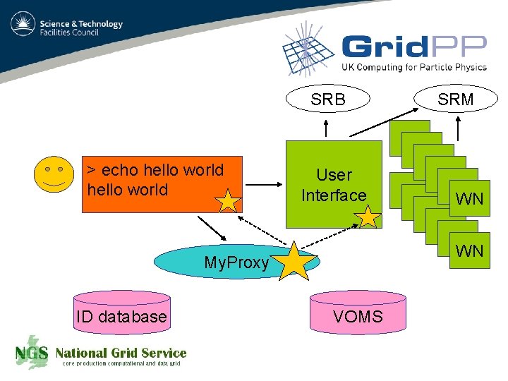 SRB > echo hello world User Interface WN WN My. Proxy ID database SRM