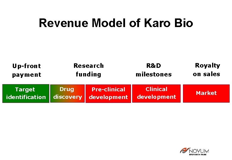 Revenue Model of Karo Bio Up-front payment Target identification Research funding Drug discovery Pre-clinical