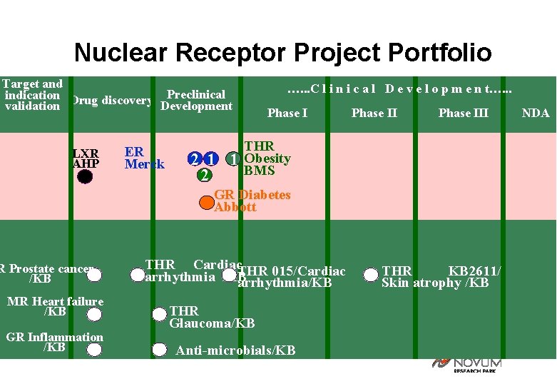 Nuclear Receptor Project Portfolio Target and indication Drug discovery Preclinical Development validation LXR AHP
