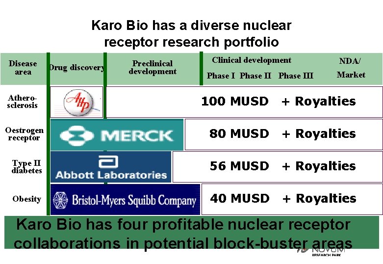 Karo Bio has a diverse nuclear receptor research portfolio Disease area Atherosclerosis Drug discovery