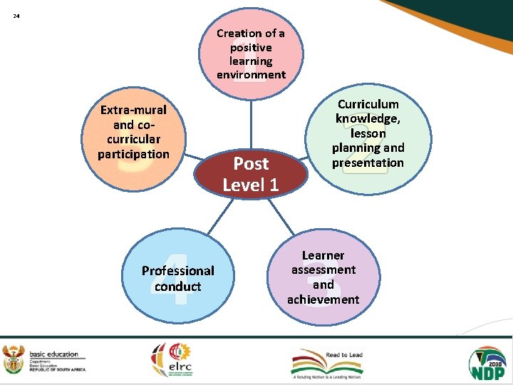 24 Creation of a positive learning environment Extra-mural and cocurricular participation Professional conduct Post
