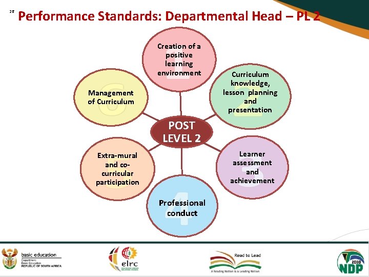 26 Performance Standards: Departmental Head – PL 2 Creation of a positive learning environment