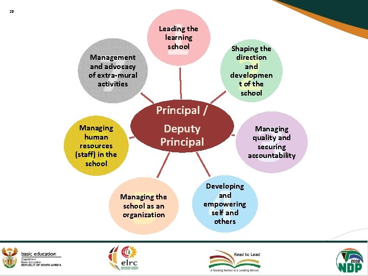 28 Leading the learning school Shaping the direction and developmen t of the school