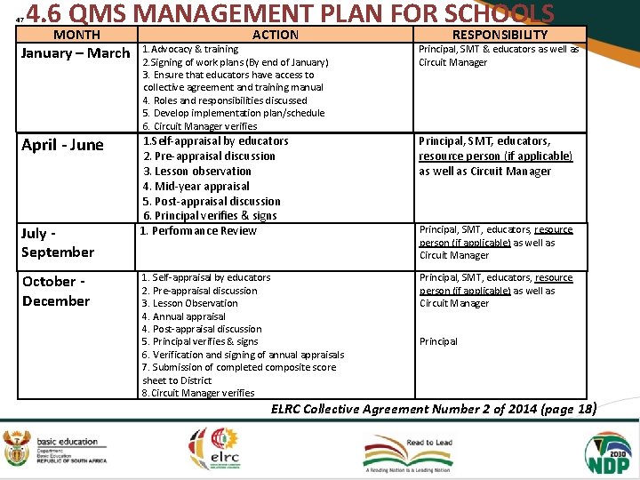 47 4. 6 QMS MANAGEMENT PLAN FOR SCHOOLS MONTH January – March April -