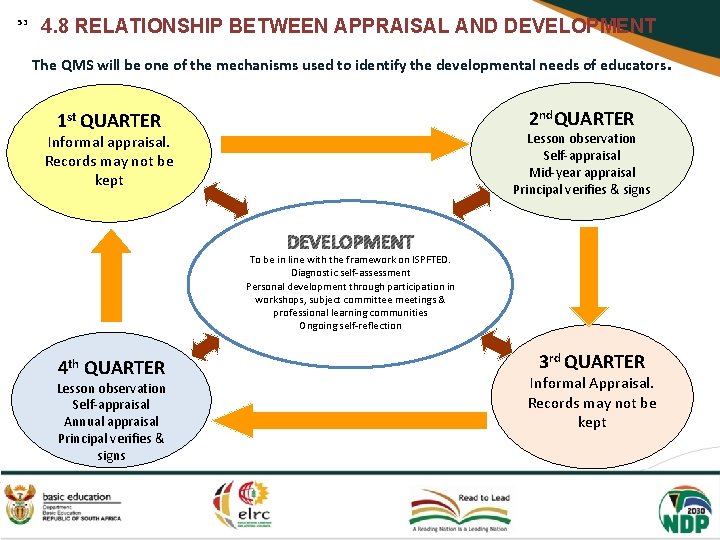 53 4. 8 RELATIONSHIP BETWEEN APPRAISAL AND DEVELOPMENT The QMS will be one of
