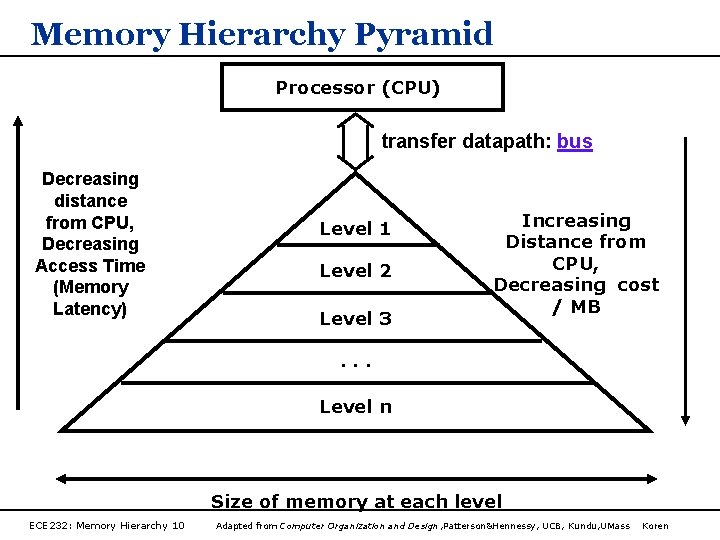 Memory Hierarchy Pyramid Processor (CPU) transfer datapath: bus Decreasing distance from CPU, Decreasing Access