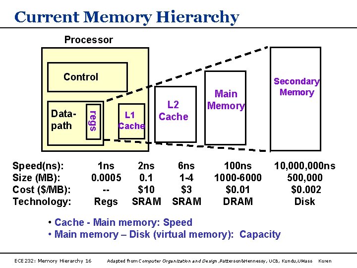 Current Memory Hierarchy Processor Control Speed(ns): Size (MB): Cost ($/MB): Technology: regs Datapath L