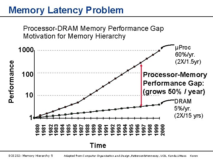 Memory Latency Problem Processor-DRAM Memory Performance Gap Motivation for Memory Hierarchy µProc 60%/yr. (2