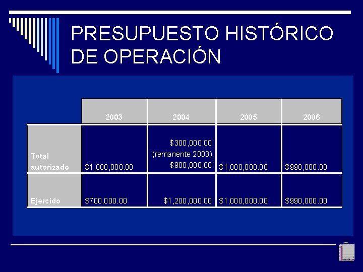 PRESUPUESTO HISTÓRICO DE OPERACIÓN 2003 Total autorizado $1, 000. 00 Ejercido $700, 000. 00