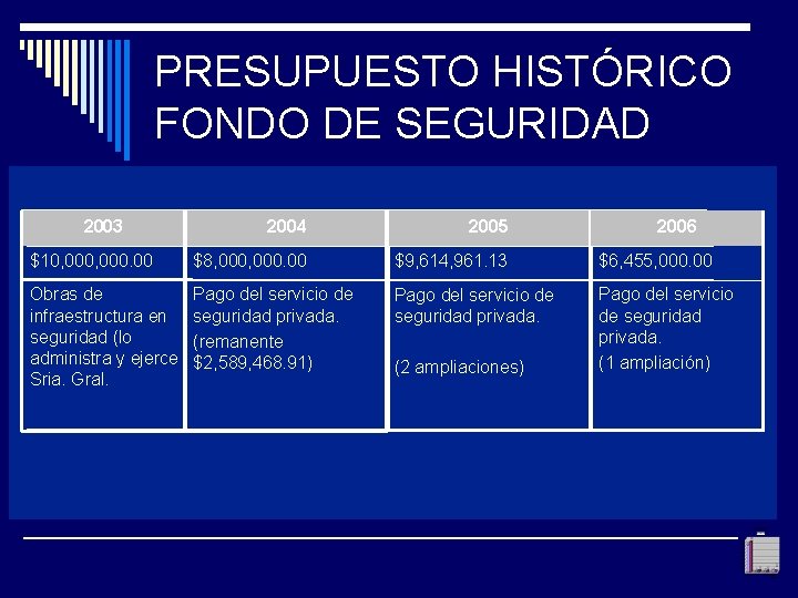 PRESUPUESTO HISTÓRICO FONDO DE SEGURIDAD 2003 2004 2005 $10, 000. 00 $8, 000. 00