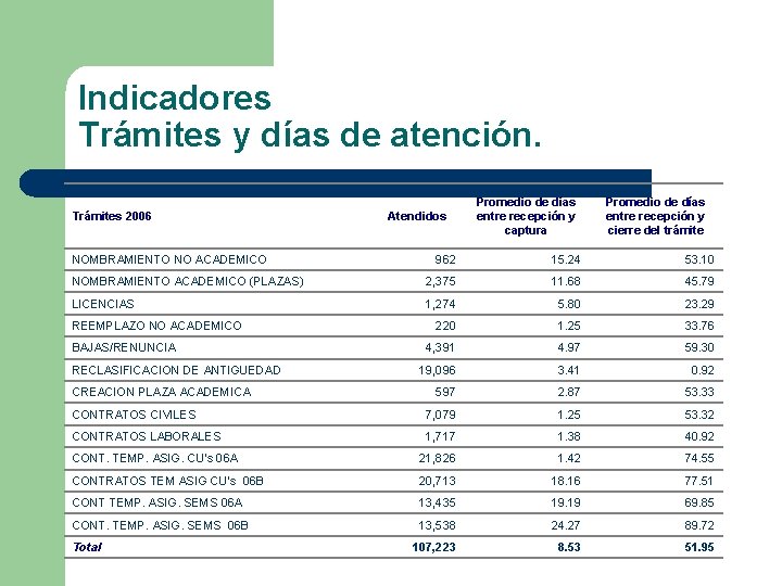 Indicadores Trámites y días de atención. Trámites 2006 NOMBRAMIENTO NO ACADEMICO Atendidos Promedio de