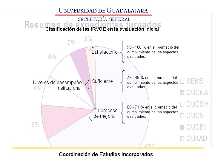 UNIVERSIDAD DE GUADALAJARA SECRETARÍA GENERAL Clasificación de las i. RVOE en la evaluación inicial