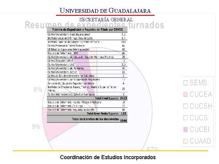 UNIVERSIDAD DE GUADALAJARA SECRETARÍA GENERAL Coordinación de Estudios Incorporados 