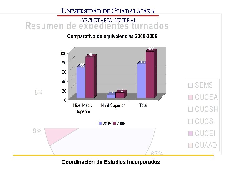 UNIVERSIDAD DE GUADALAJARA SECRETARÍA GENERAL Coordinación de Estudios Incorporados 