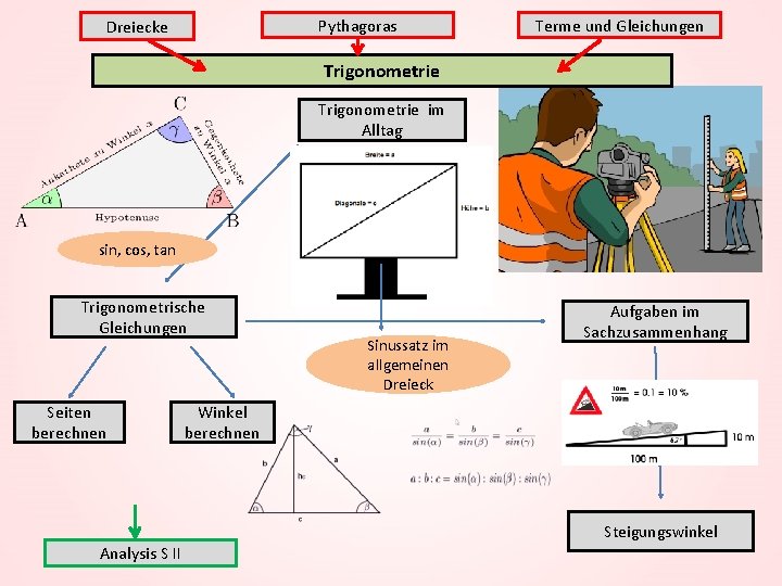 Pythagoras Dreiecke Terme und Gleichungen Trigonometrie im Alltag sin, cos, tan Trigonometrische Gleichungen Seiten