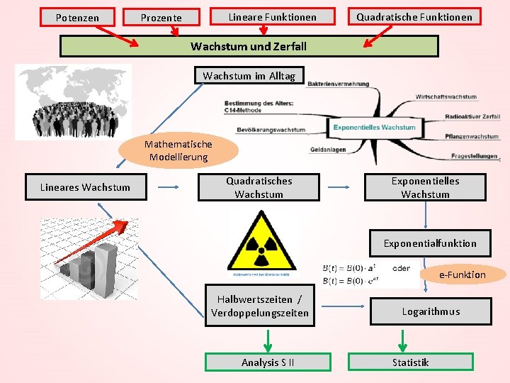 Potenzen Lineare Funktionen Prozente Quadratische Funktionen Wachstum und Zerfall Wachstum im Alltag Mathematische Modellierung