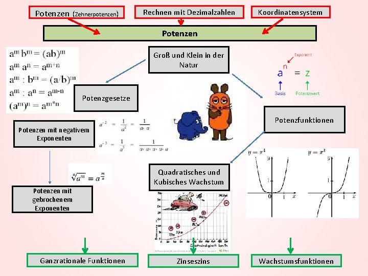 Potenzen (Zehnerpotenzen) Rechnen mit Dezimalzahlen Koordinatensystem Potenzen Groß und Klein in der Natur Potenzgesetze