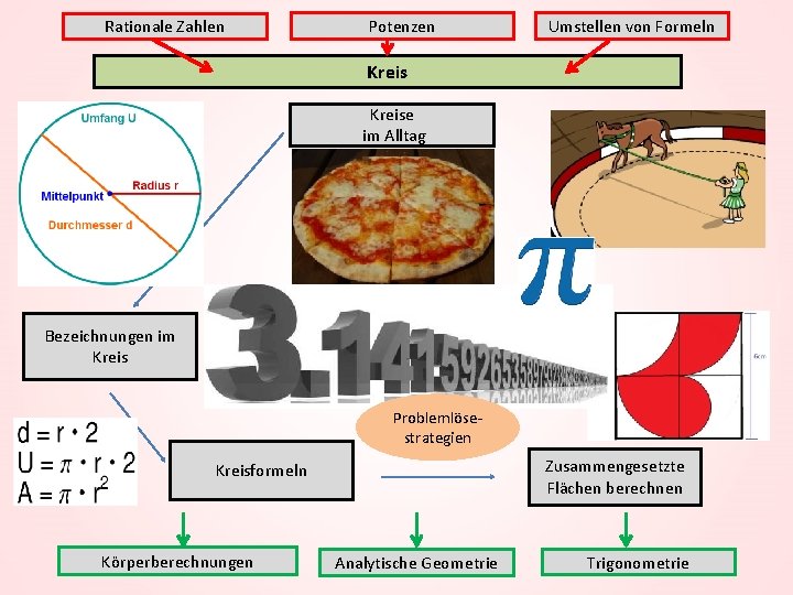 Rationale Zahlen Potenzen Umstellen von Formeln Kreise im Alltag Bezeichnungen im Kreis Problemlösestrategien Zusammengesetzte