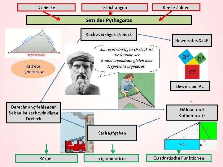 Dreiecke Gleichungen Reelle Zahlen Satz des Pythagoras Rechtwinkliges Dreieck Beweis des S. d. P