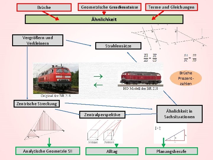 Brüche Geometrische Grundkenntnisse Terme und Gleichungen Ähnlichkeit Vergrößern und Verkleinern Strahlensätze Brüche Prozentzahlen Zentrische