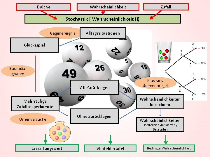 Wahrscheinlichkeit Brüche Zufall Stochastik ( Wahrscheinlichkeit II) Gegenereignis Alltagssituationen Glücksspiel Baumdiagramm Mit Zurücklegen Wahrscheinlichkeiten