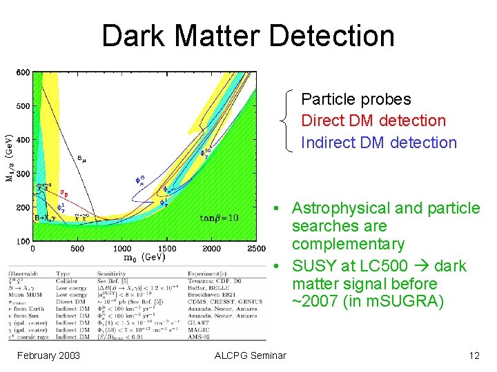 Dark Matter Detection Particle probes Direct DM detection Indirect DM detection • Astrophysical and