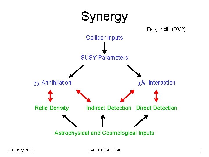 Synergy Feng, Nojiri (2002) Collider Inputs SUSY Parameters cc Annihilation Relic Density c. N