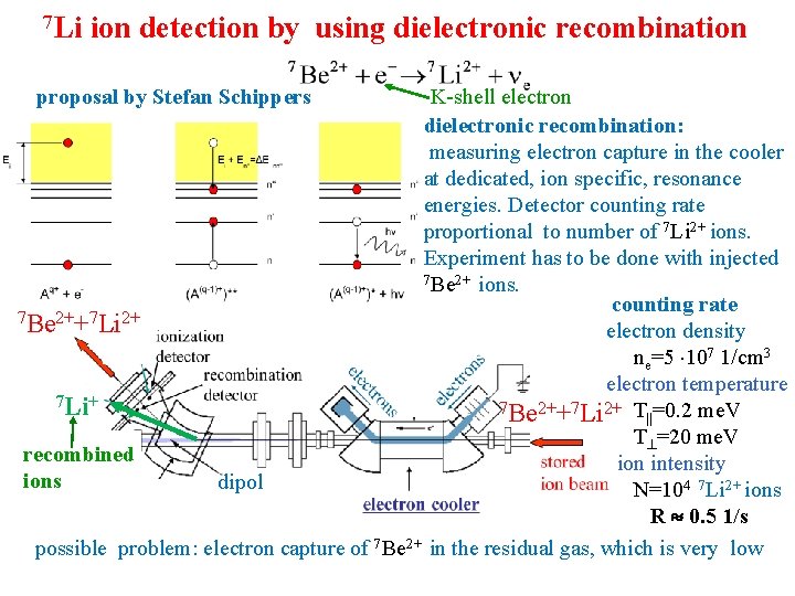 7 Li ion detection by using dielectronic recombination proposal by Stefan Schippers K-shell electron